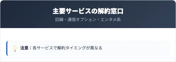 主要オプションの月額・解約可否一覧表