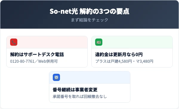 So-net光を解約する前に押さえる3つの要点（窓口・違約金・番号引継ぎ）
