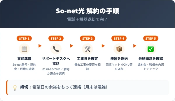 So-net光の解約5ステップ（事前準備→電話→工事日確定→機器返送→請求確認）