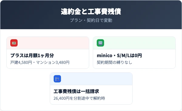 So-net光の違約金と工事費残債のプラン別・契約日別の比較