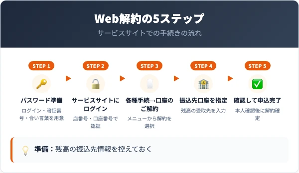 ソニー銀行の口座解約手順5ステップ