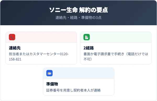 ソニー生命の解約方法・要点まとめ