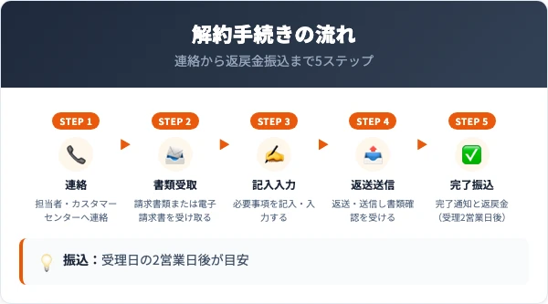 ソニー生命の解約手続き5ステップ