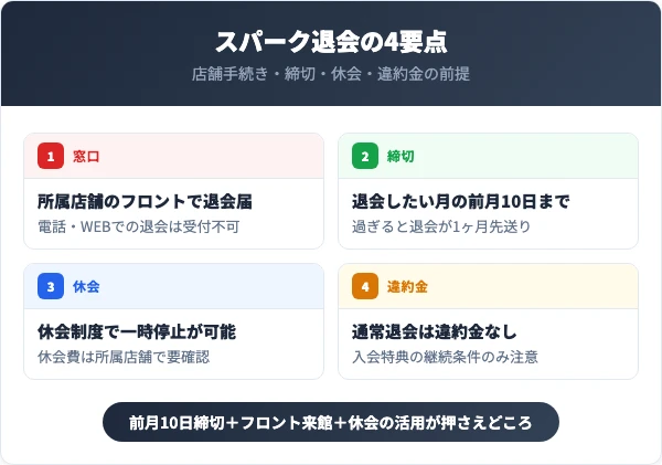 フィットネスクラブスパークを退会する前に知っておくべき4つの要点