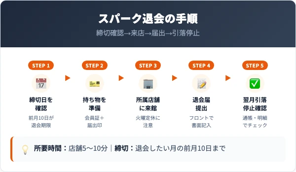 フィットネスクラブスパークの退会手順｜5ステップで完了