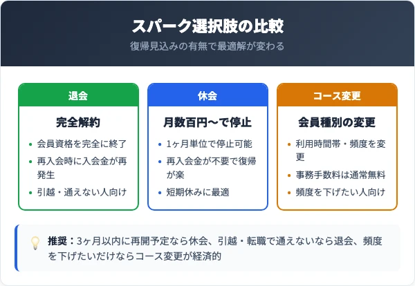 退会・休会・コース変更の徹底比較