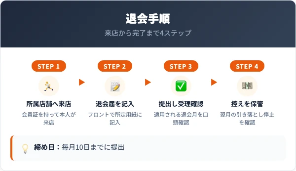 スポーツクラブエスタの退会手順 店頭での4ステップ