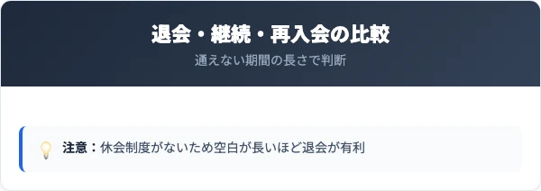 退会と休会・継続はどちらがお得か損得を比較