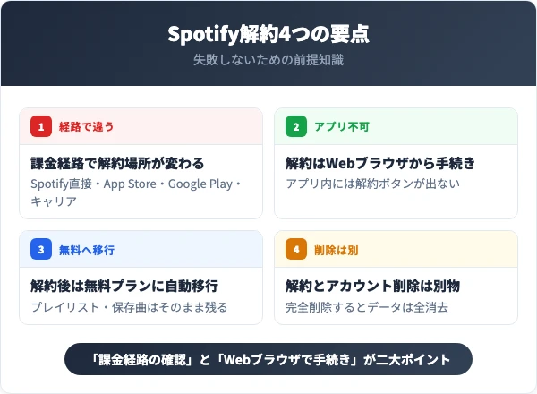 Spotify解約4つの要点｜課金経路確認・ブラウザ手続き・無料プラン移行・退会との違い