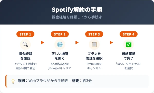 Spotify解約の手順｜課金経路を確認してWebブラウザで手続きする流れ