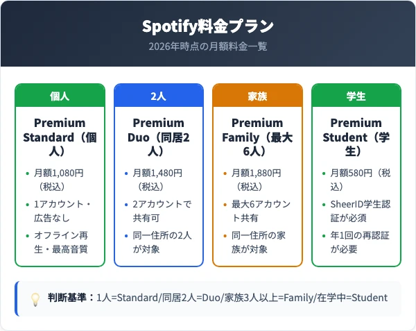 Spotify料金プラン比較｜Standard・Duo・Family・Studentの月額料金一覧