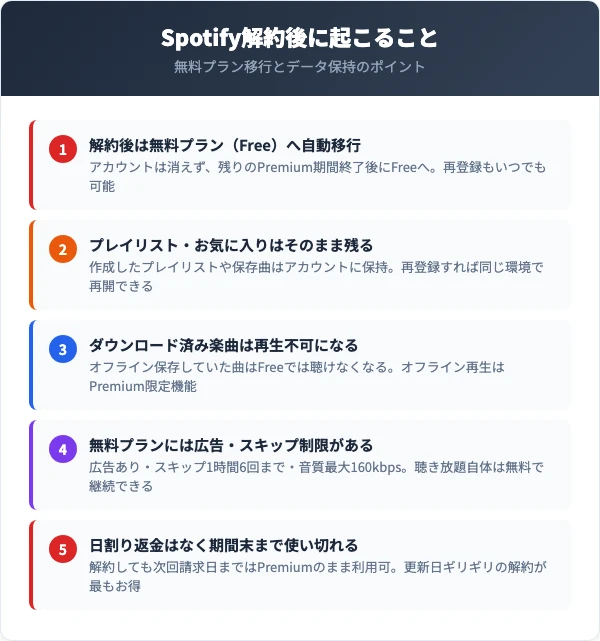 Spotify解約後の扱い｜無料プラン移行・プレイリスト保持・ダウンロード曲の再生不可