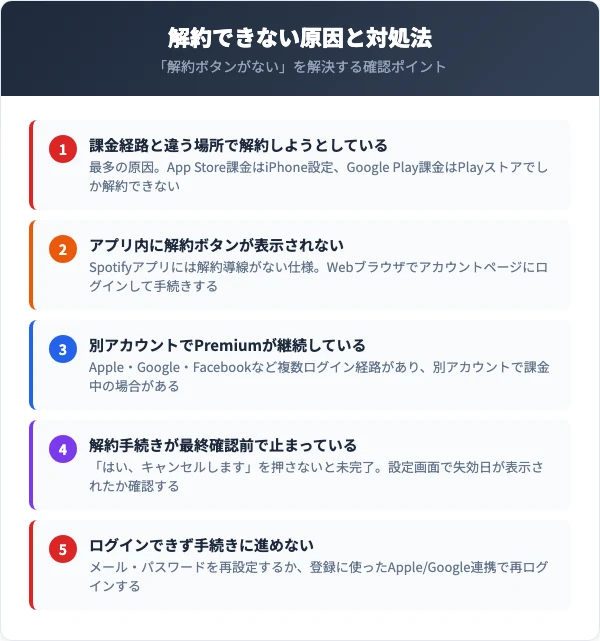 Spotify解約できない原因と対処法｜課金経路の取り違え・解約ボタンが出ない理由