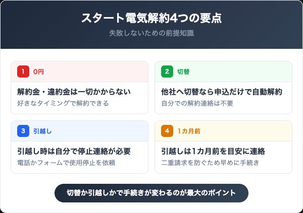 スタート電気の解約で押さえる4つの要点