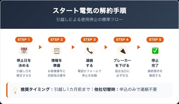 スタート電気の解約手順【切替・引越し別フロー】