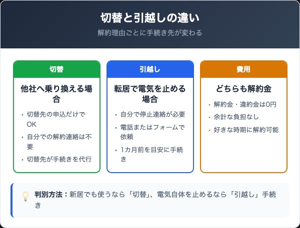 スタート電気の解約は切替と引越しで何が違う？