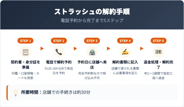 ストラッシュの解約手順|電話予約から店舗手続きまで5ステップ
