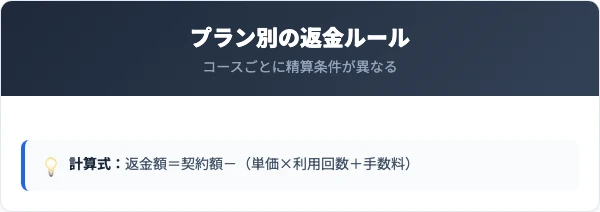 ストラッシュのプラン別の返金額と中途解約手数料