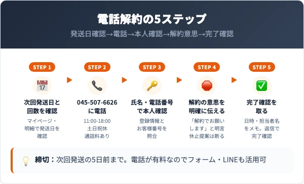 ストレピアの解約手順｜電話での5ステップ