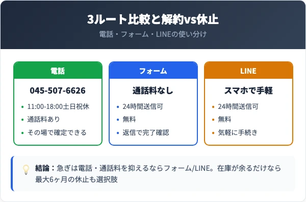 3つの連絡方法の比較と解約・休止の判断