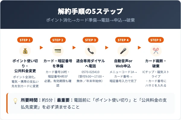 スバルカード解約の5ステップ手順