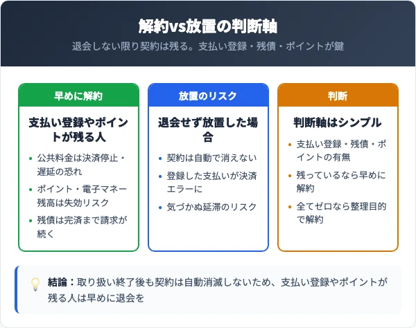 スバルカードの解約と放置の損得比較