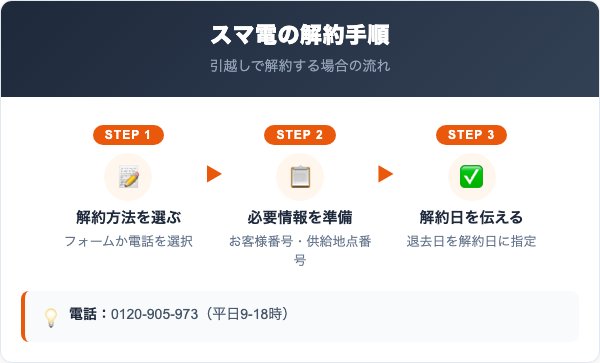 スマ電解約の手順