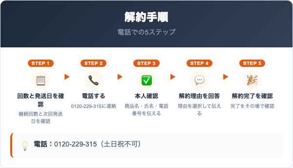 すっぽんスリム酵素解約の手順