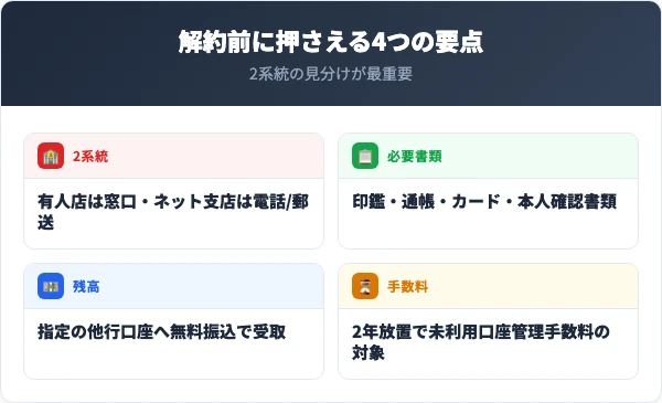 スルガ銀行の口座解約で最初に押さえる4つの要点