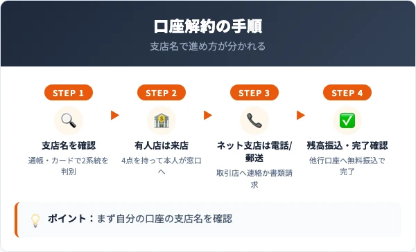 スルガ銀行の口座解約手順｜有人店とネット支店の進め方