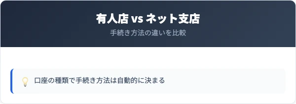 有人店解約とネット支店解約の違いを比較