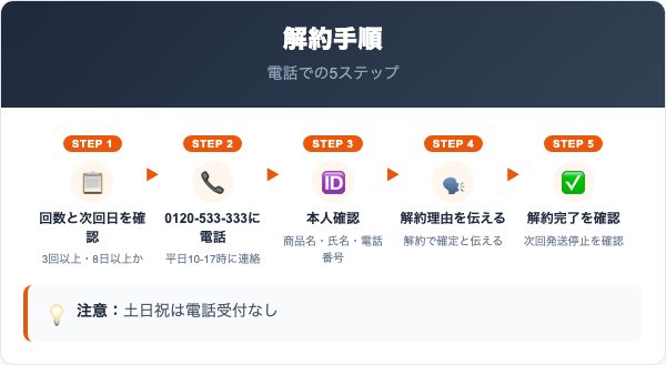 スルスル酵素解約の手順