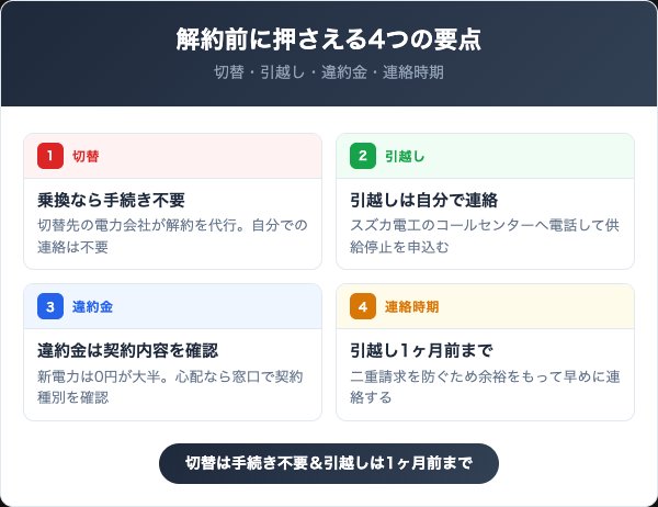 スズカ電工を解約する前に知っておくべき4つの要点