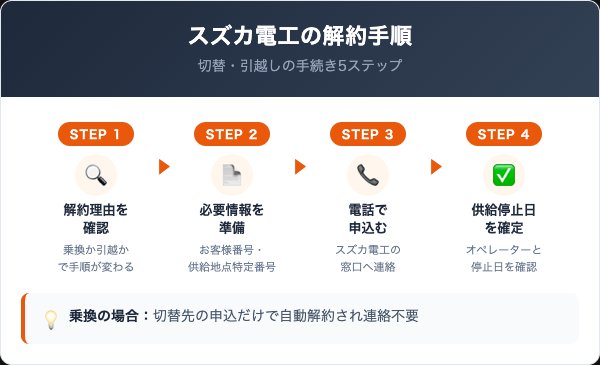 スズカ電工の解約手順|切替・引越しの進め方を5ステップで解説