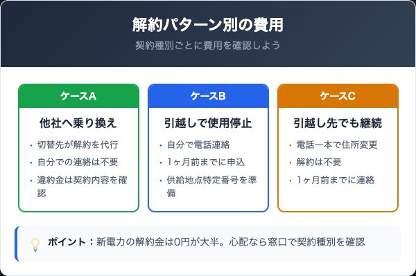 スズカ電工の解約は違約金がかかる?解約パターン別の費用