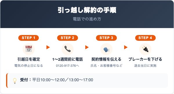 鈴与のでんきの解約手順｜ケース別の進め方