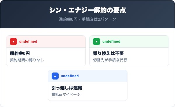 シン・エナジー解約の要点まとめ