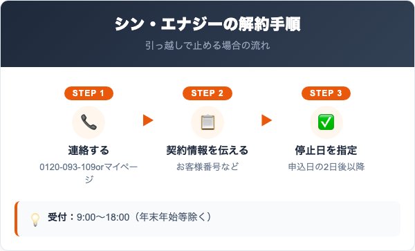 シン・エナジーの解約手順フロー