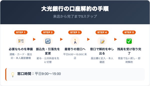 大光銀行の口座解約の手順5ステップ