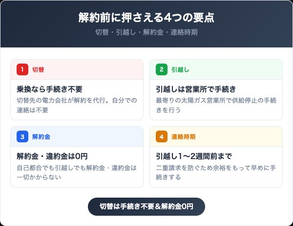 太陽ガスの地域電力を解約する前に知っておくべき4つの要点