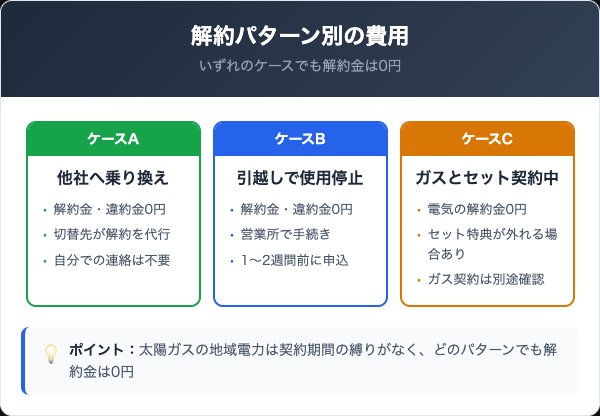太陽ガスの地域電力の解約は解約金がかかる？解約パターン別の費用