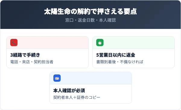 太陽生命の解約で押さえる要点