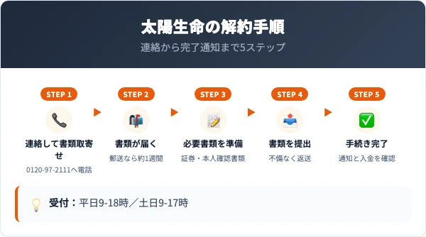 太陽生命の解約手順5ステップ
