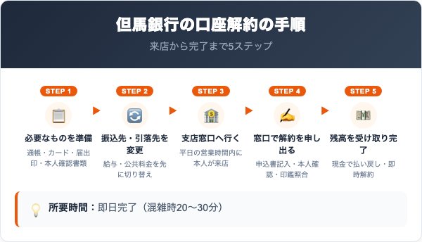 但馬銀行の口座解約の手順【5ステップ】