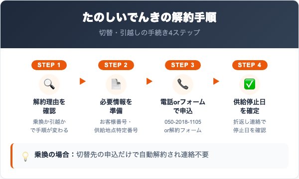 たのしいでんきの解約手順｜切替・引越しの4ステップ