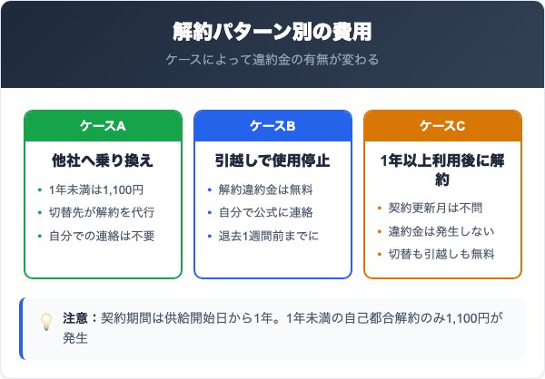 解約は違約金がかかる？解約パターン別の費用