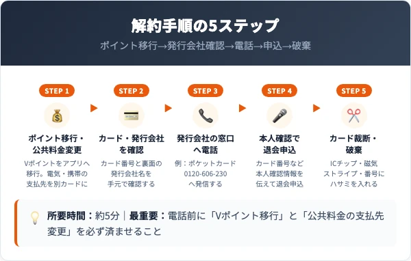Tカードプラス解約の5ステップ手順