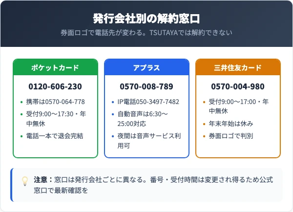 Tカードプラスの発行会社別の解約窓口一覧