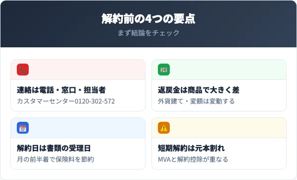 T&Dフィナンシャル生命を解約する前に知っておくべき4つの要点