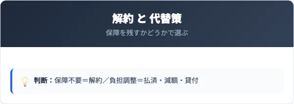 解約 vs 払済・減額・契約者貸付の比較
